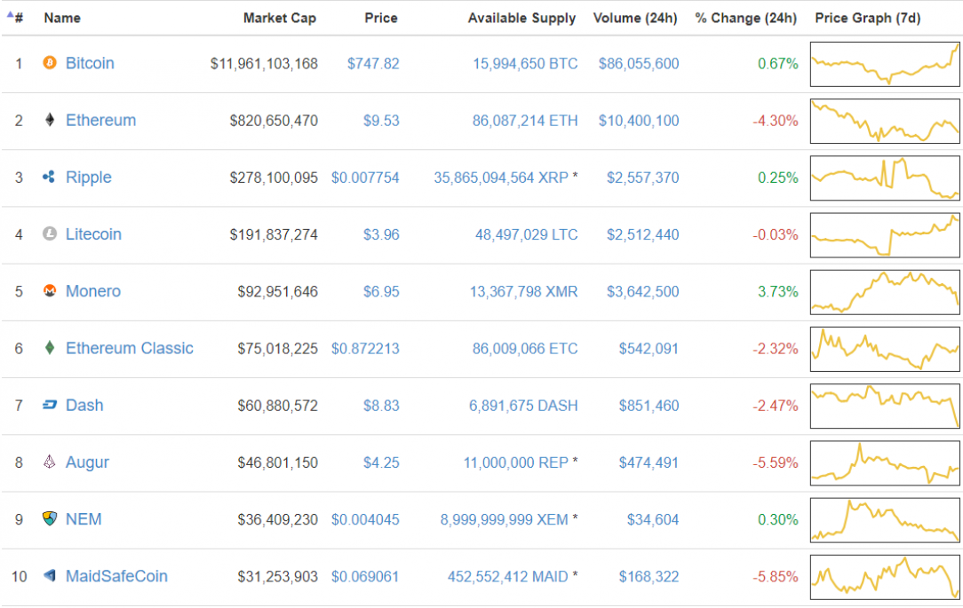 Coinmarketcap almost exactly 6 years ago (18 nov, 2016)