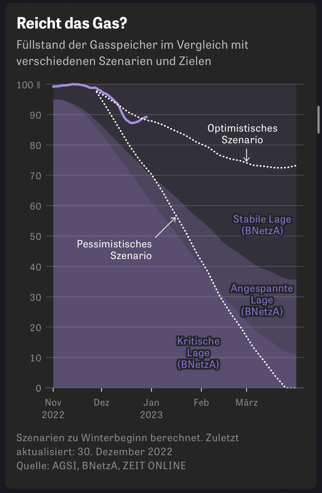 Gas storage level higher than the most optimistic scenario in Germany (Source: Zeit. De)