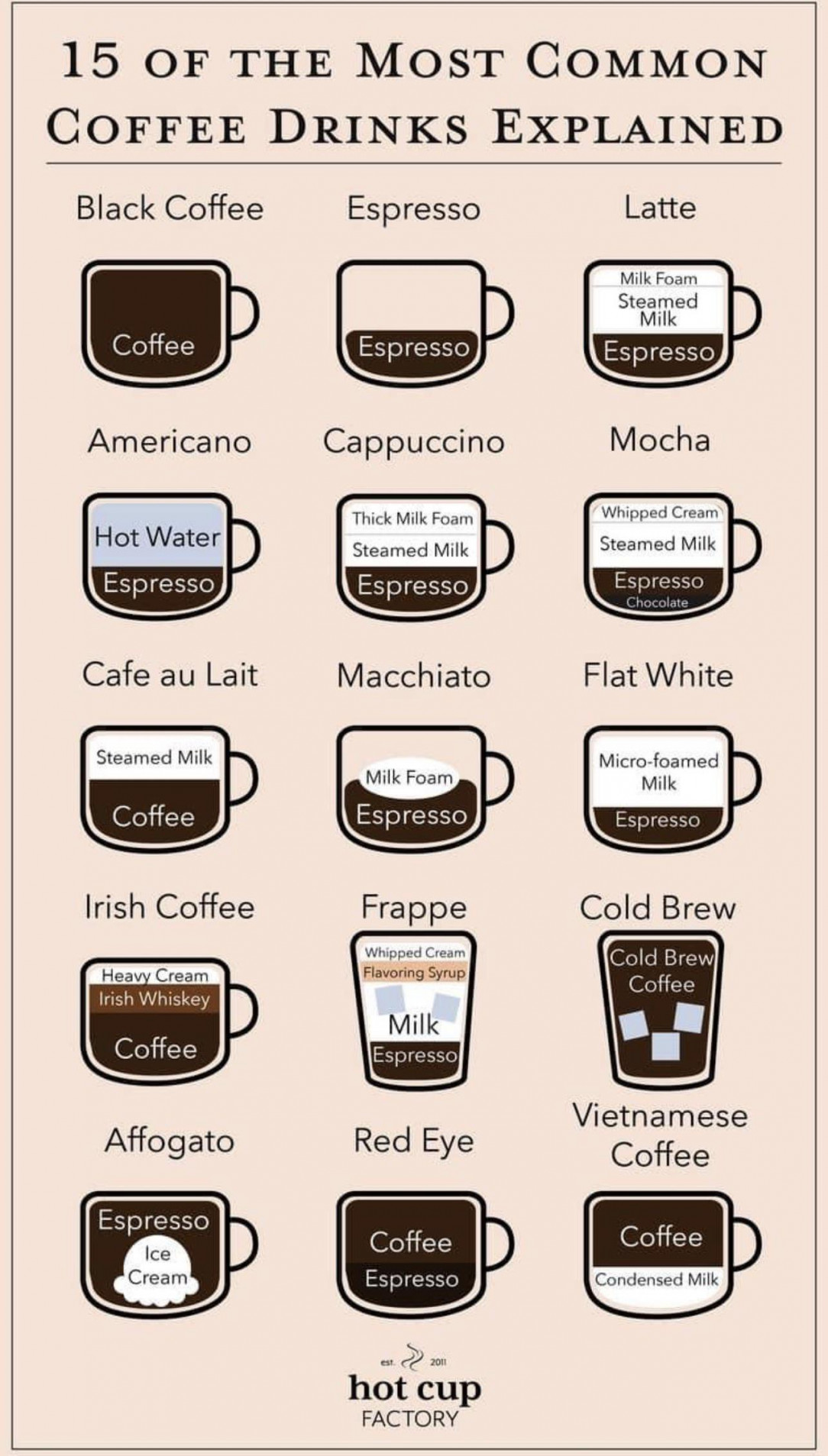 Common Coffee Drinks