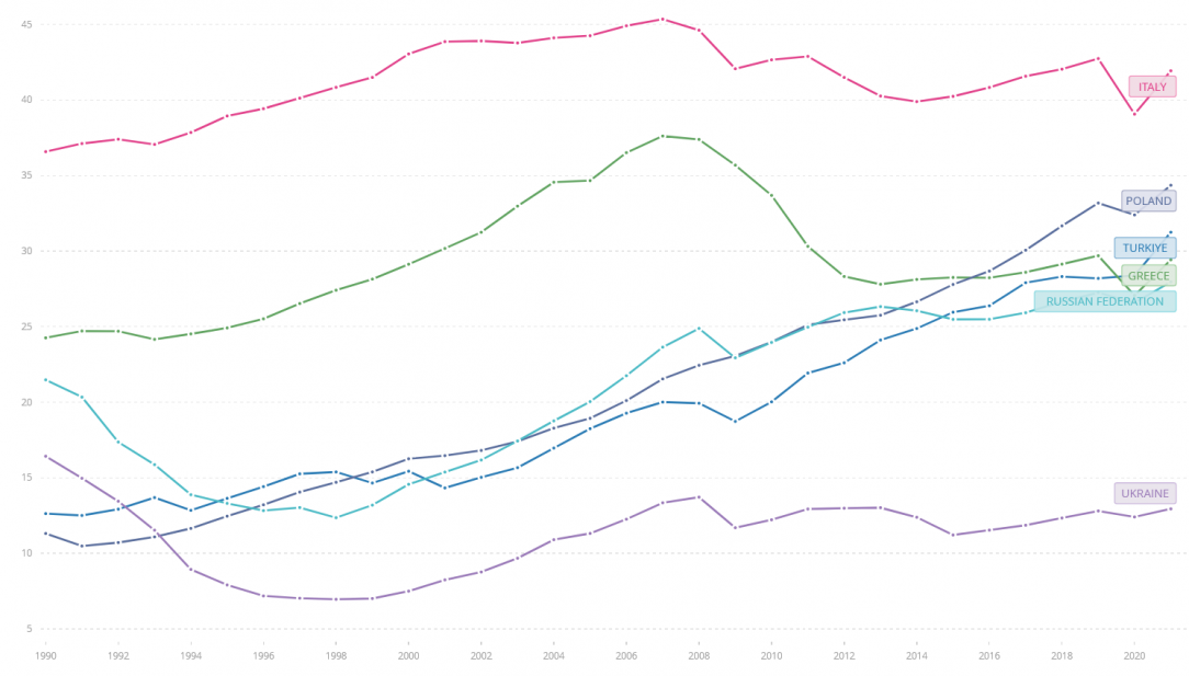 GDP per capita, PPP (constant 2017 Intl$) of Italy, Poland, Turkey, Greece, Russia, Ukraine (1990-2021)