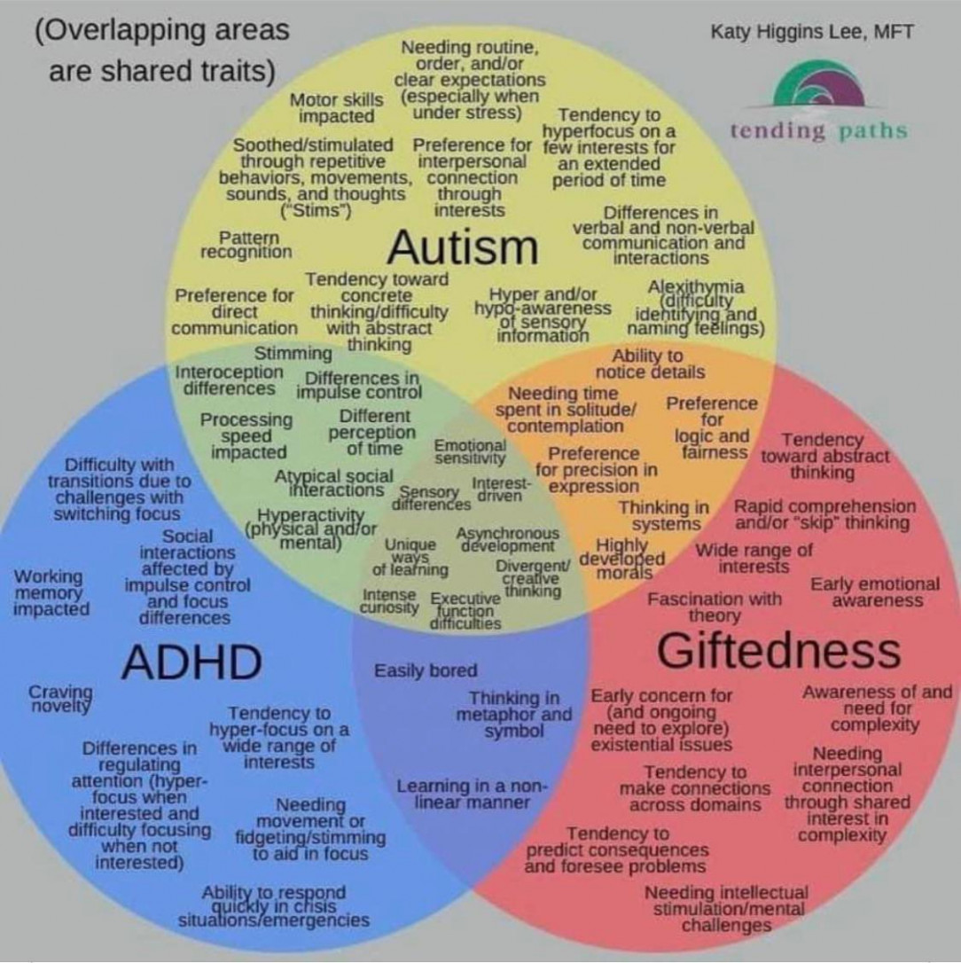 ADHD, Autism, and