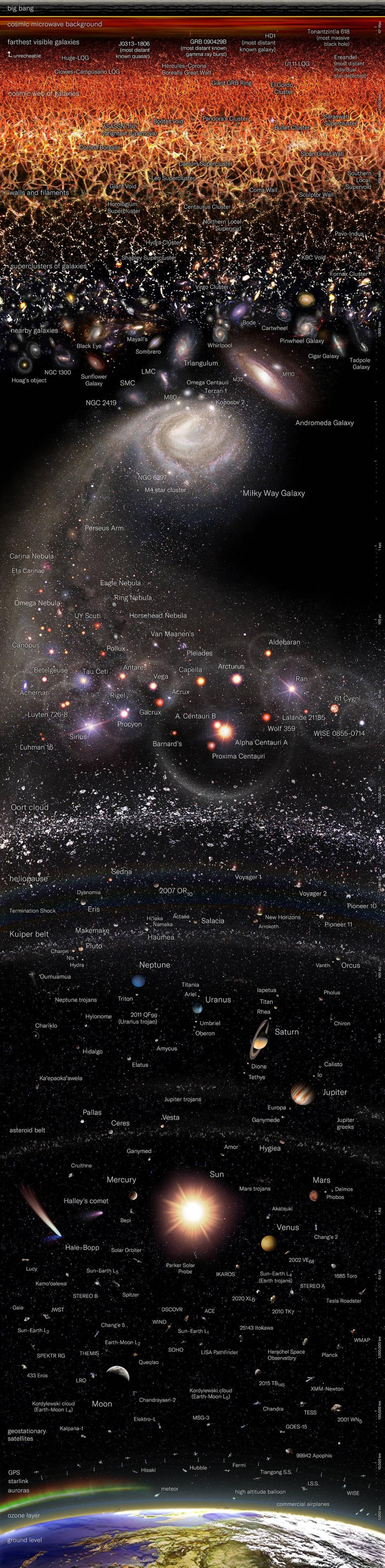 The known observable universe