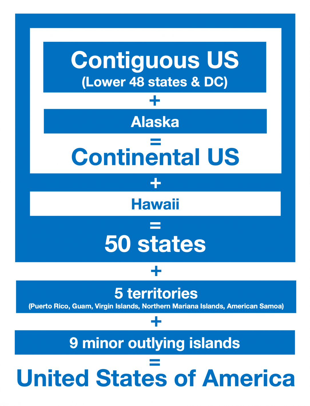 Difference between contiguous US, continental US, and US as a whole