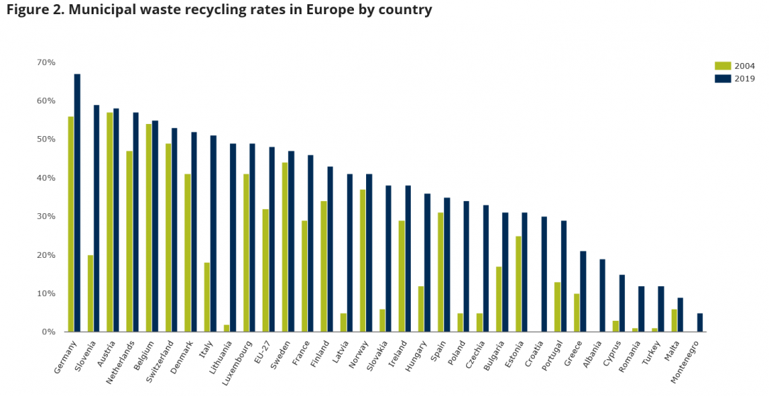 Municipal waste recycling rates by country 2004 vs 2019