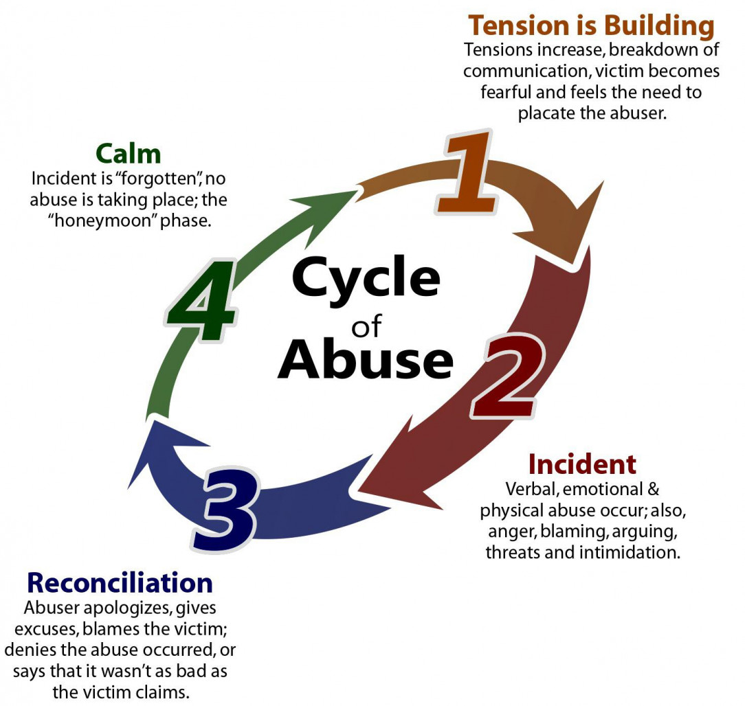Cycle of Domestic Abuse