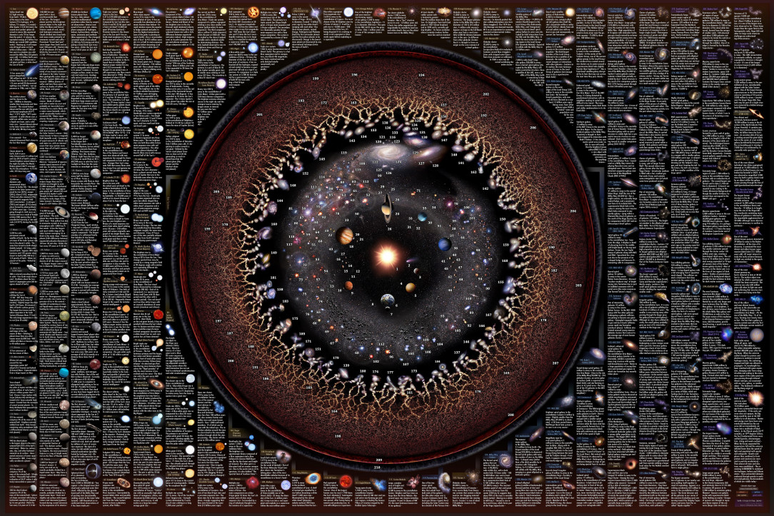 The Celestial Zoo: A Map of 200+ Objects in Our Universe