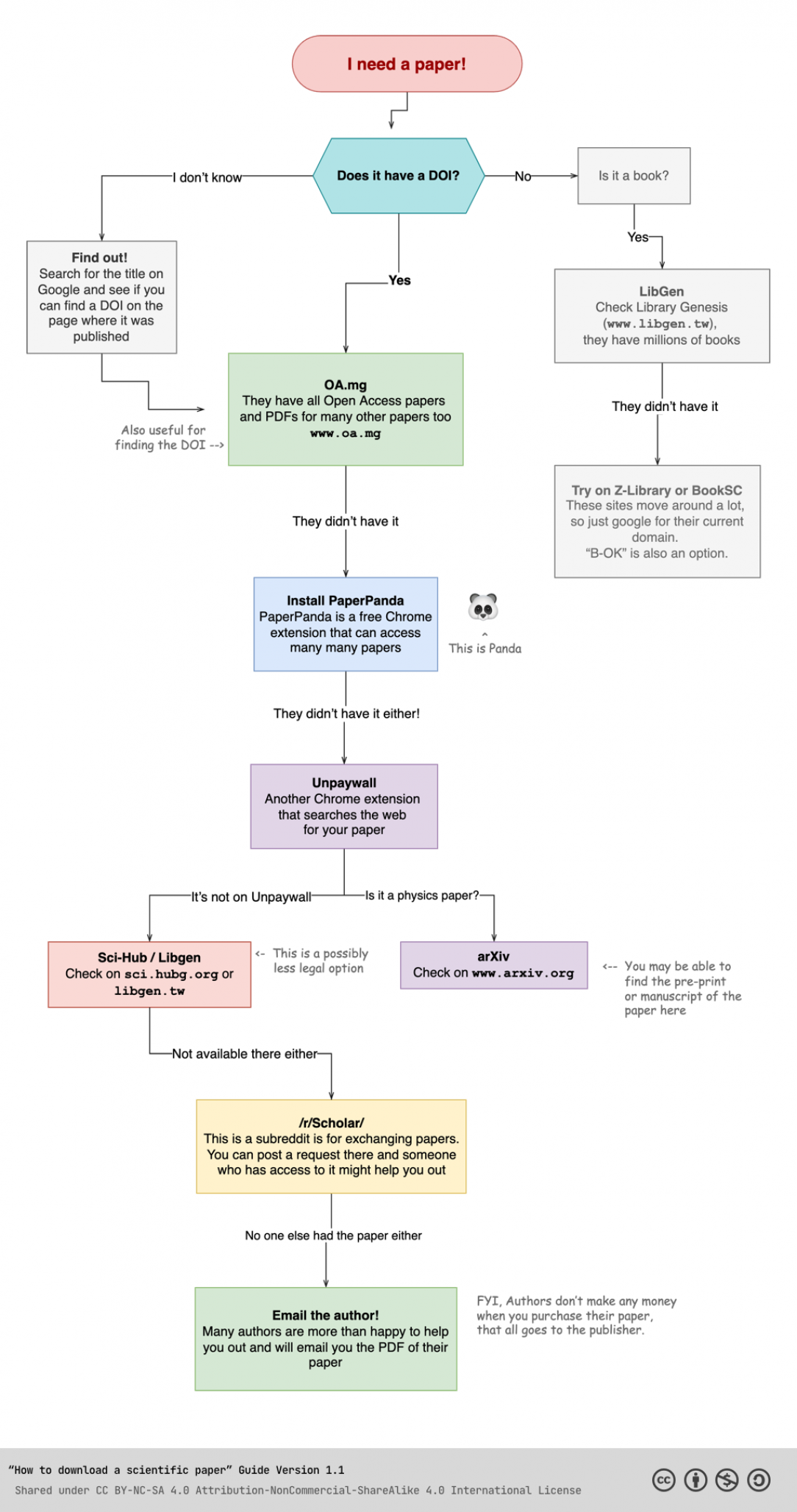 How to get Scientific Papers for free