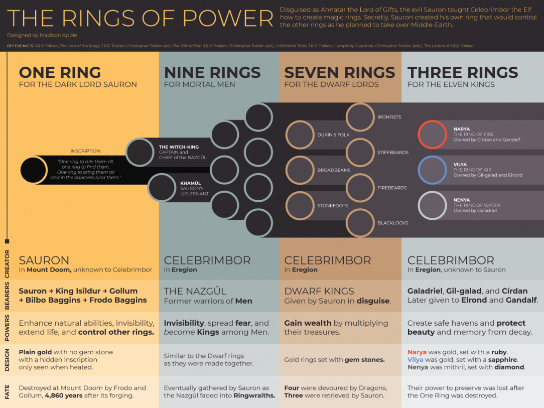 The Rings of Power