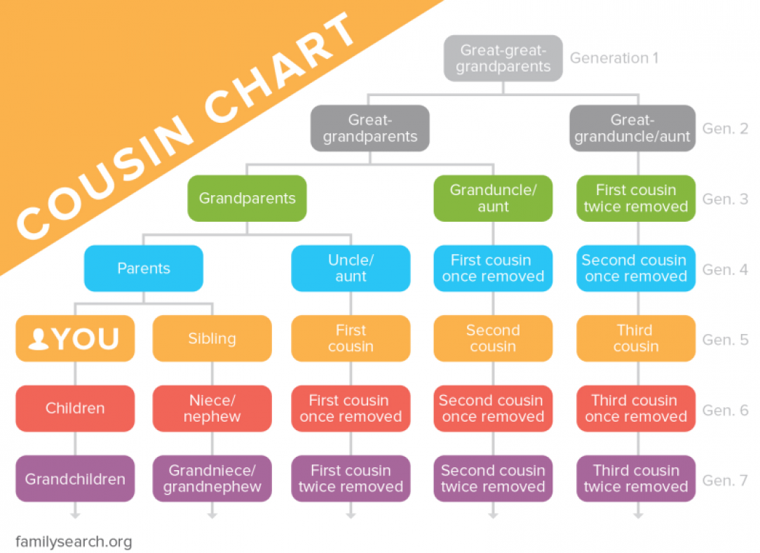 Consanguinity chart