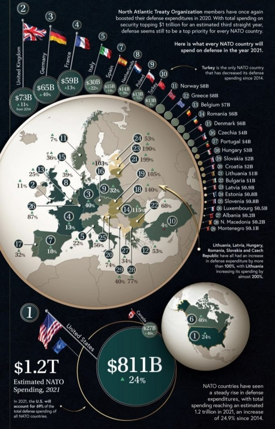 ️ Defense spending of NATO countries