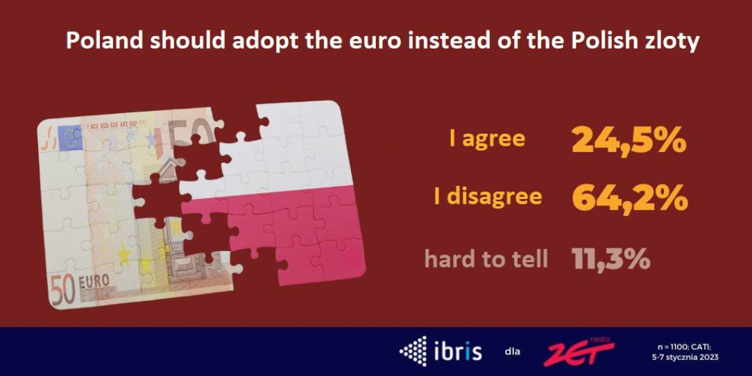 Poland, IBRiS survey for Radio ZET whether Poles want to adopt the euro currency in Poland. (Polish article in the comments)