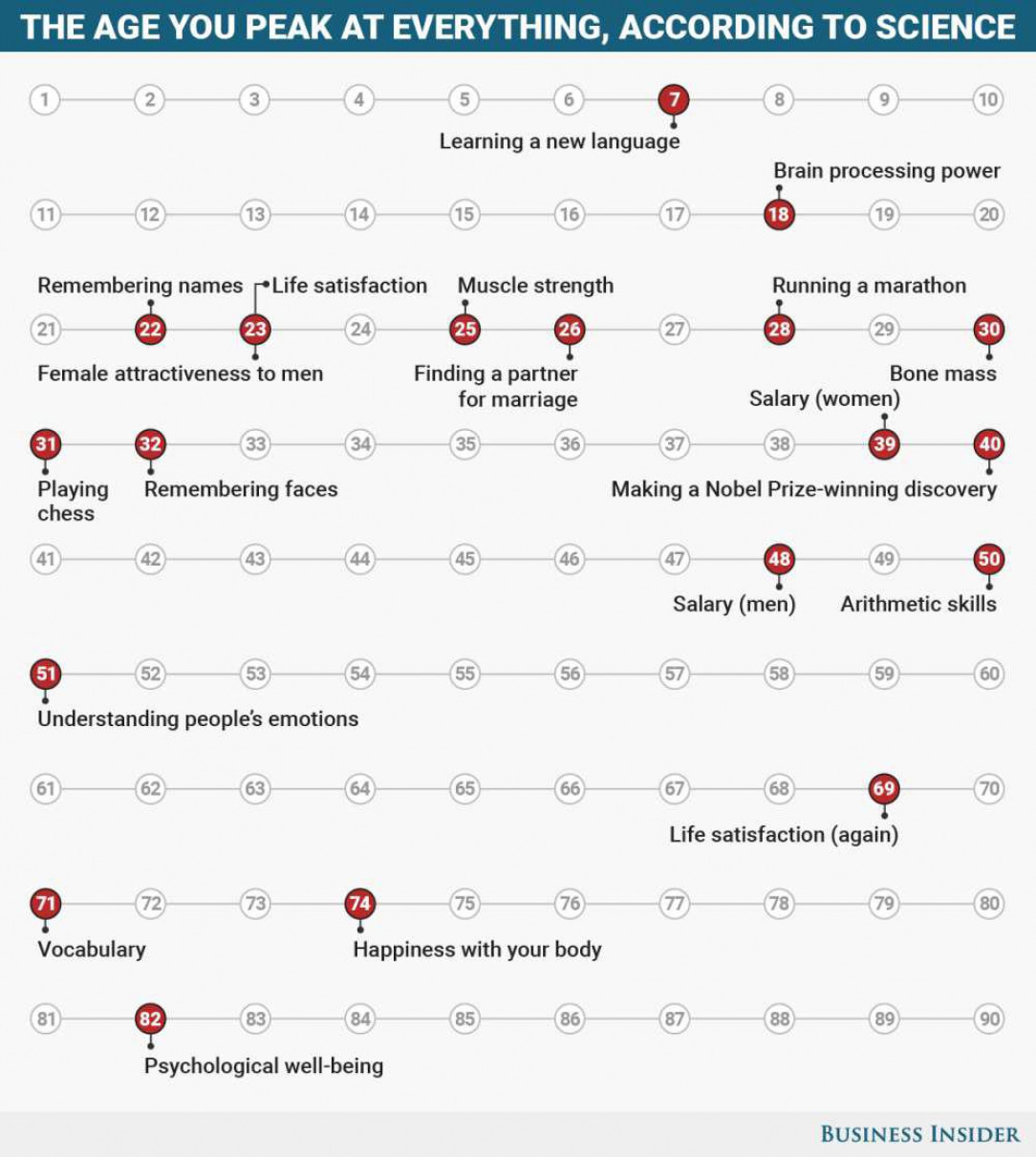 The ages you peak at everything