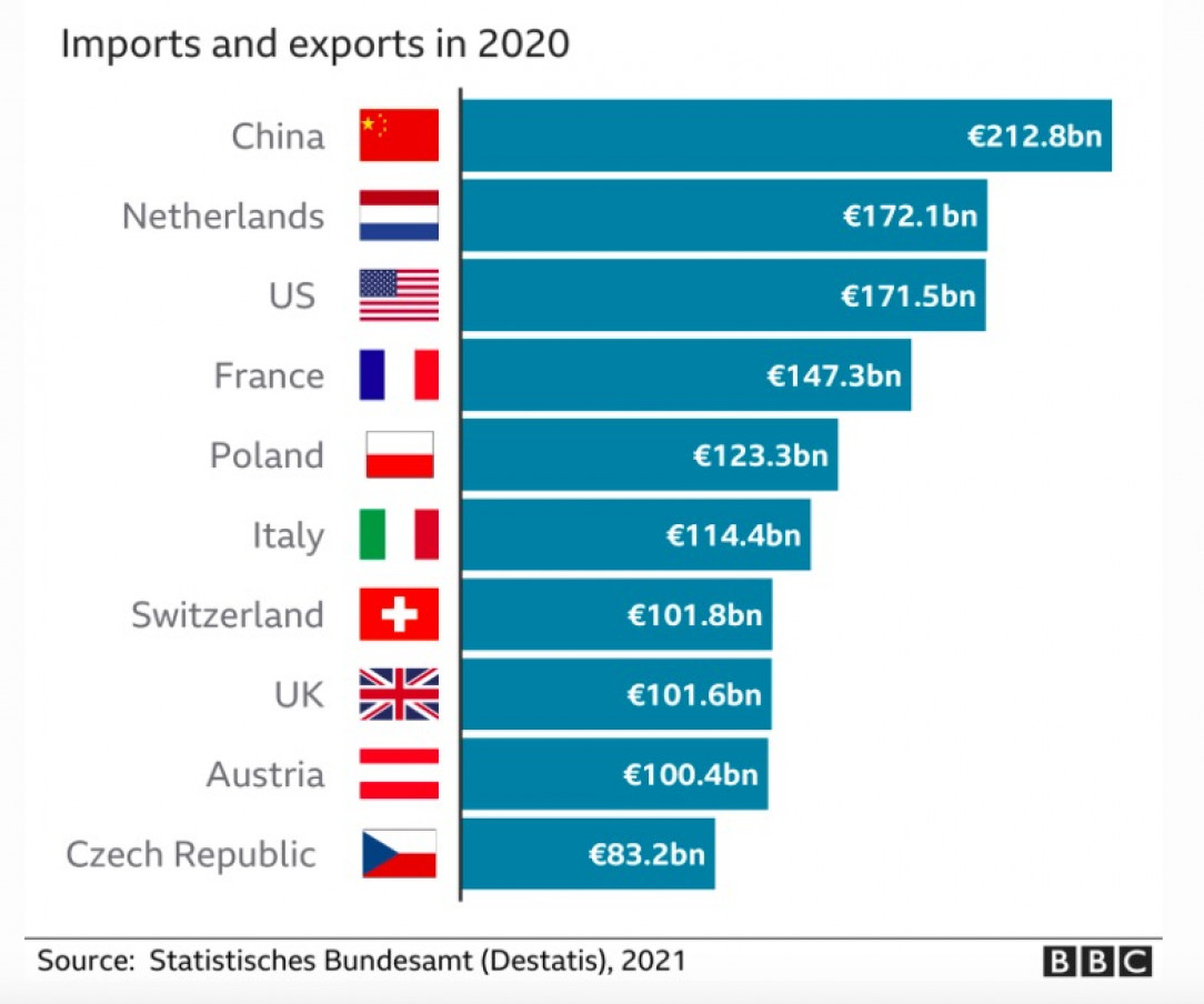 Germany&#039;s biggest trading partners