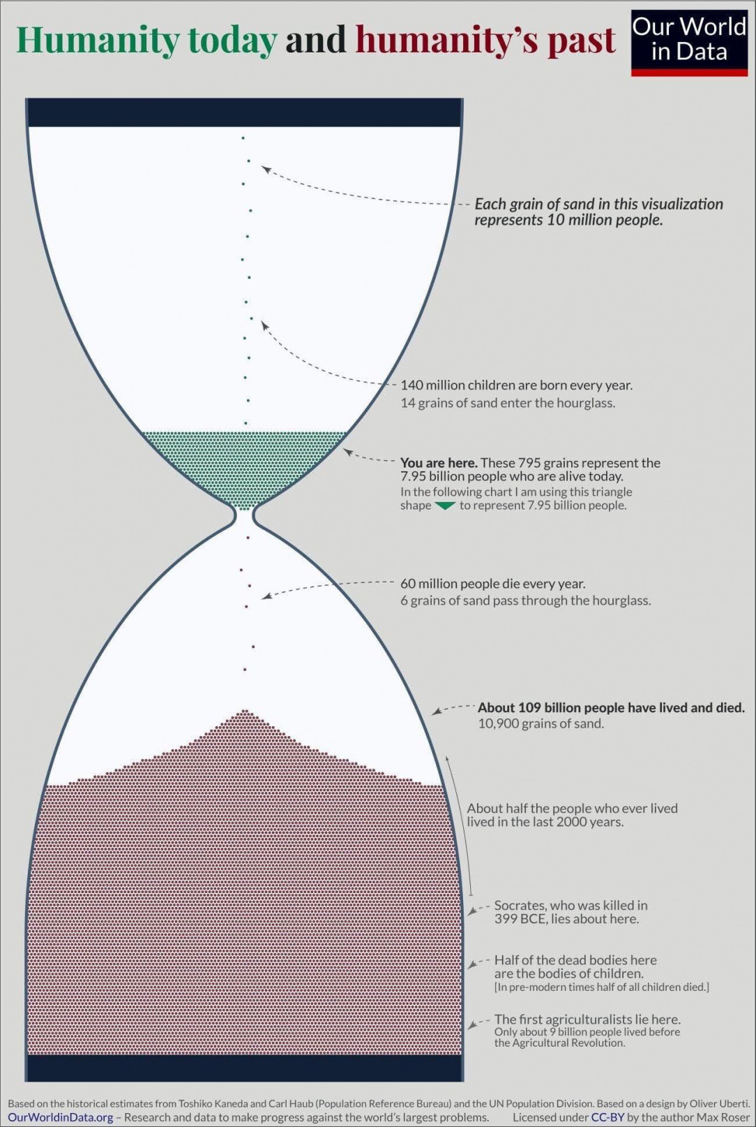 Humanity over time