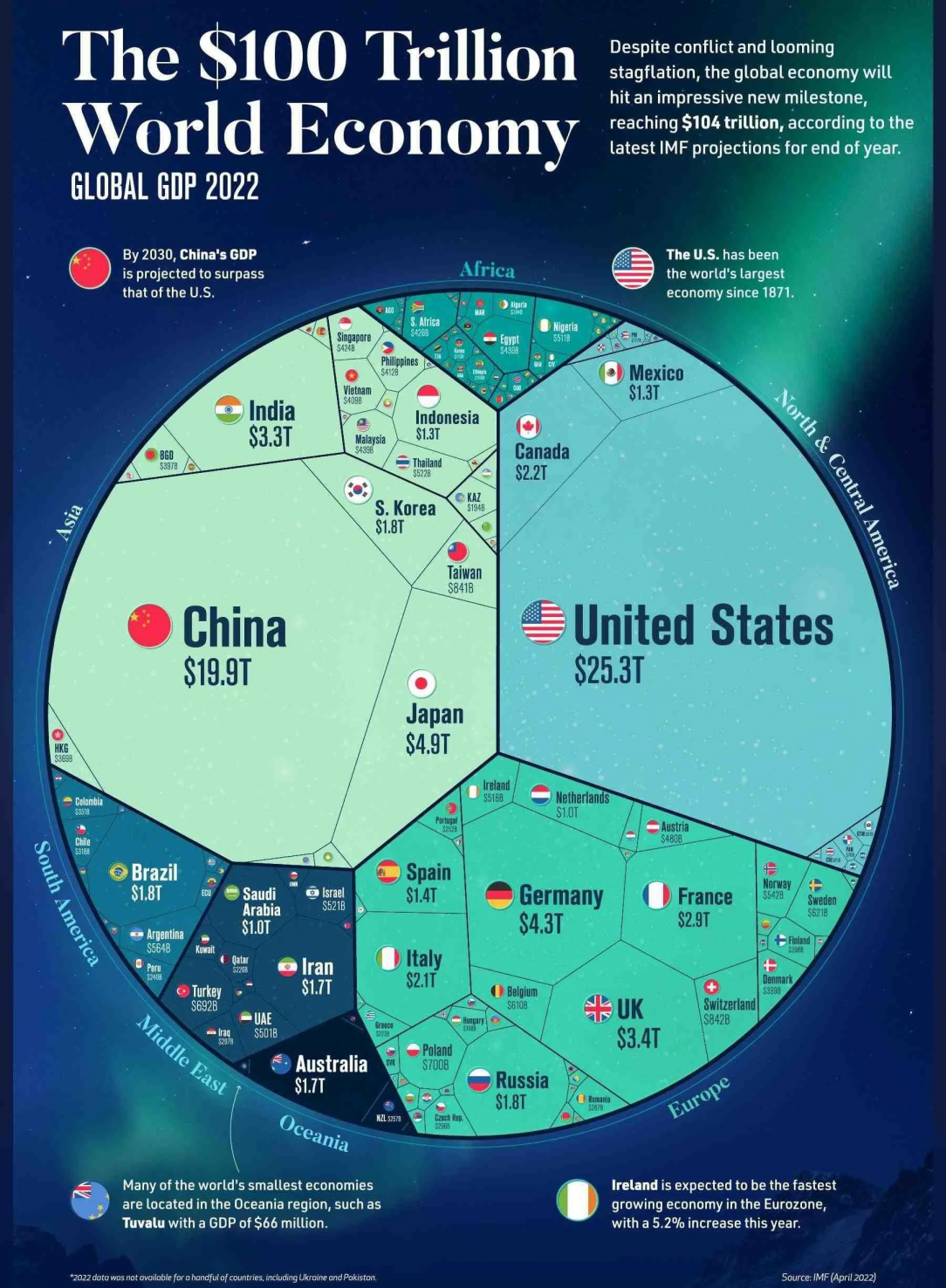 Global GDP for 2022