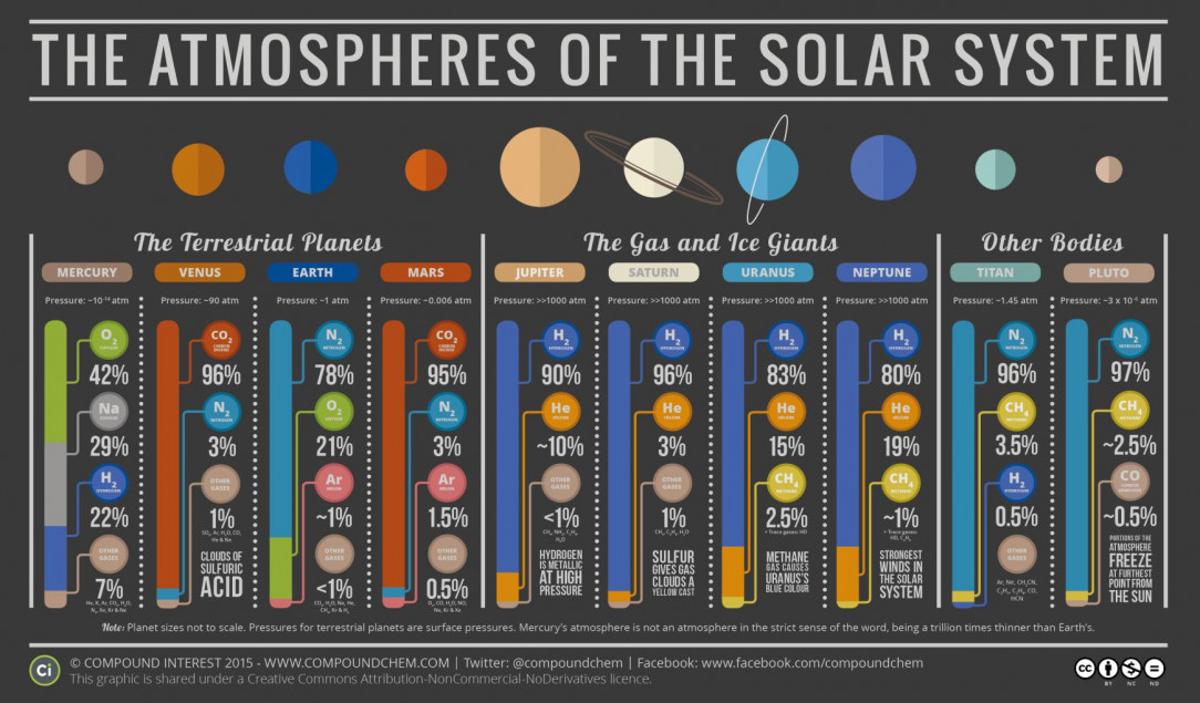 The Atmospheres of the Solar System