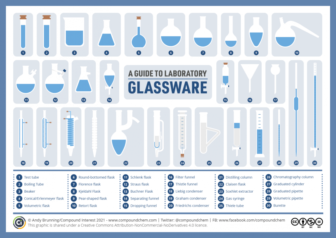 A Guide to Laboratory Glassware