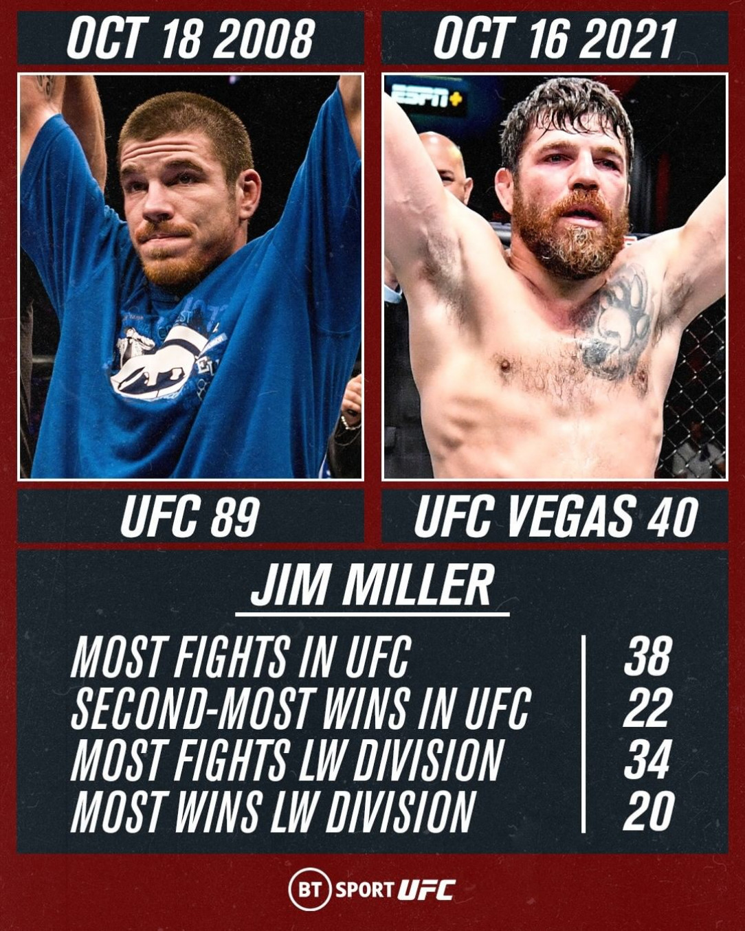 UFC records held by Jim Miller