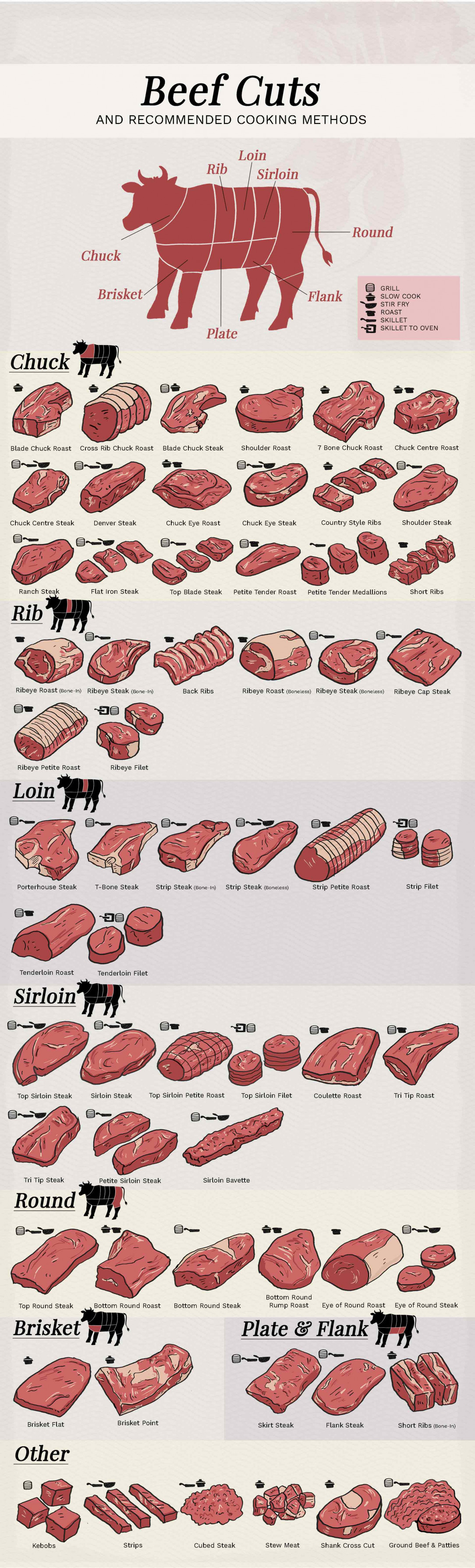 Beef Cuts and Cooking Methods