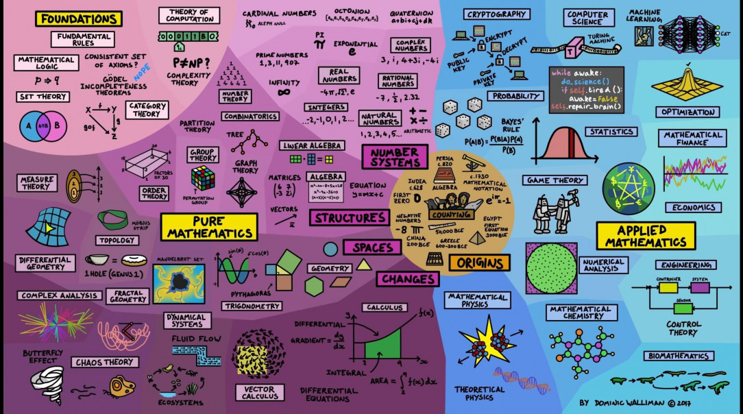 The map of mathematics. (Credit: Domain of Science)