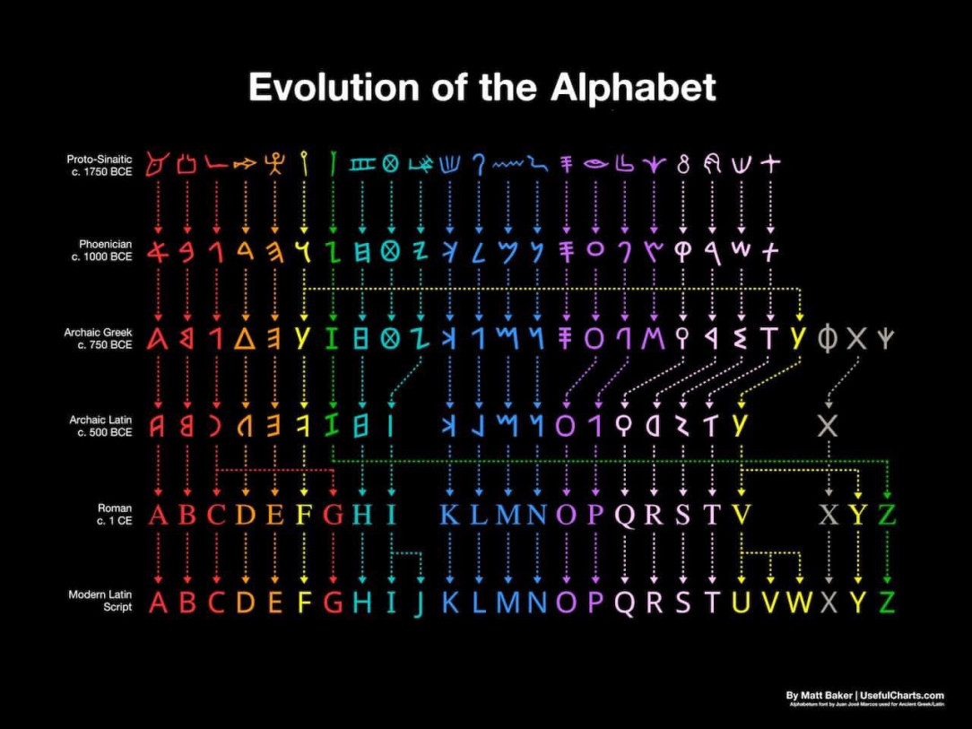 Evolution of the alphabet