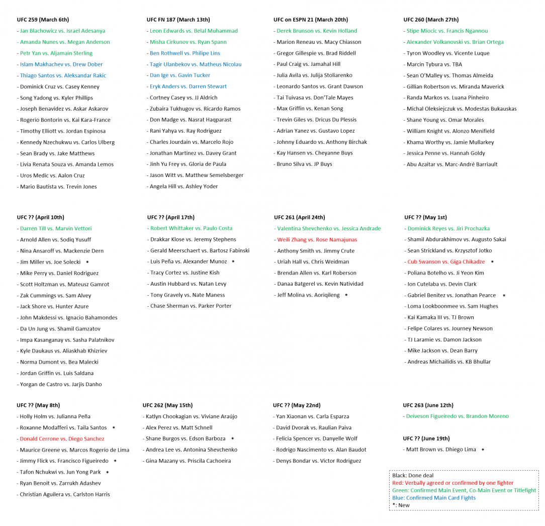 Every confirmed fight so far from March 6th until June 19th