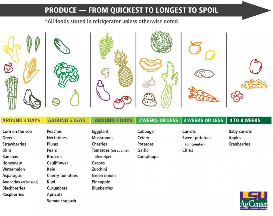 Produce Spoilage Chart