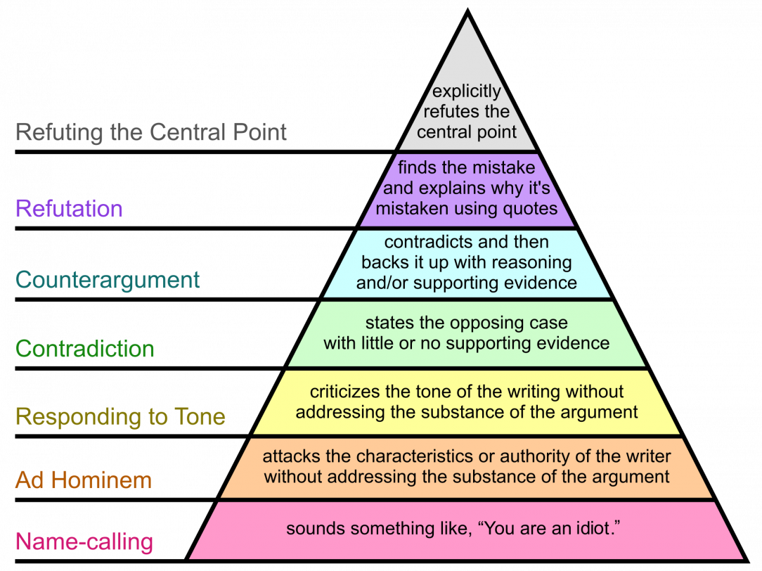 The Hierarchy of Disagreement: Based on the essay &quot;How to Disagree&quot; by Paul Graham [Mar 2008]