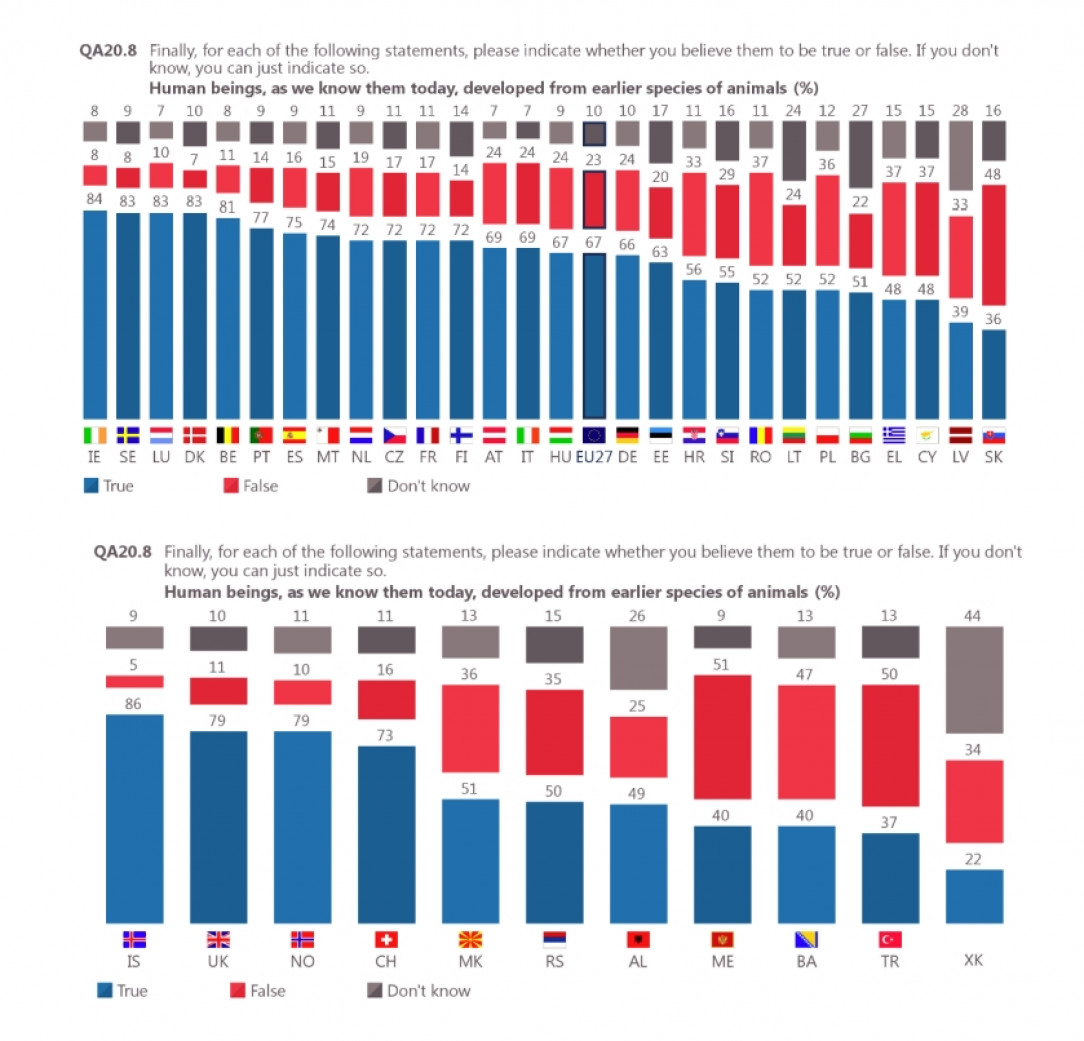 Belief in Human Evolution(Eurobarometer-September 2021)