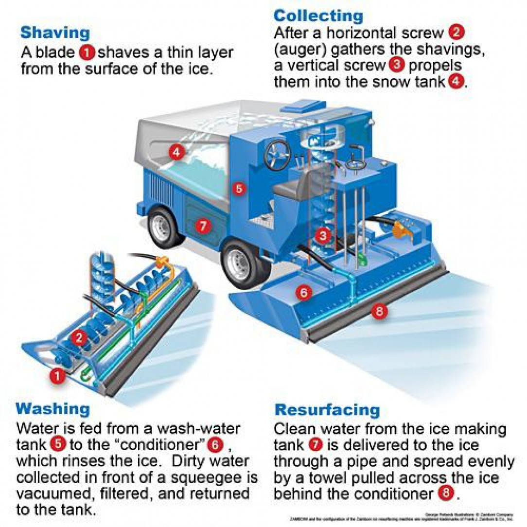 How a Zamboni works