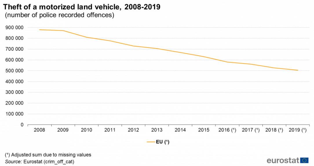 number of car thefts in EU has fallen by 43% since 2008