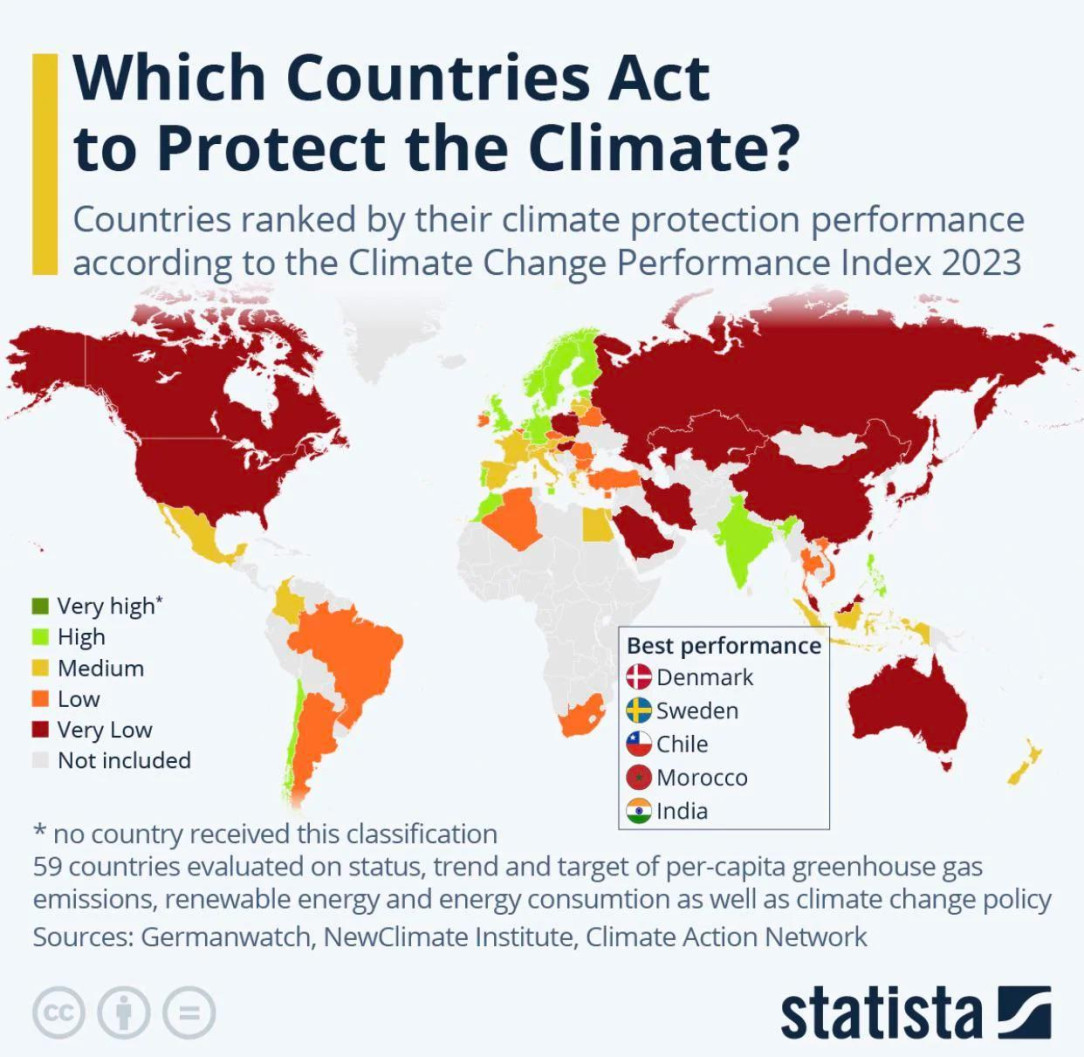 which country is taking action to protect our climate?