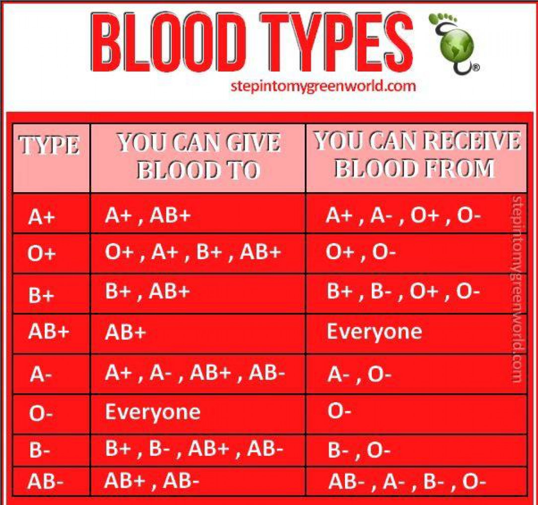 Blood types