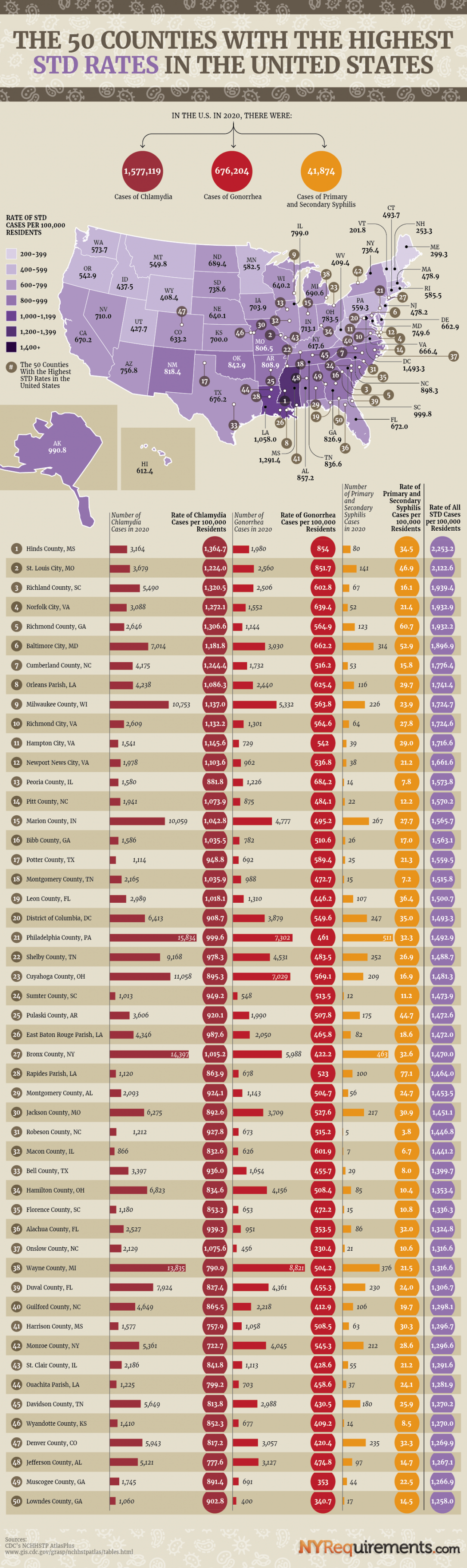 The U. S. Counties with the highest STD rates