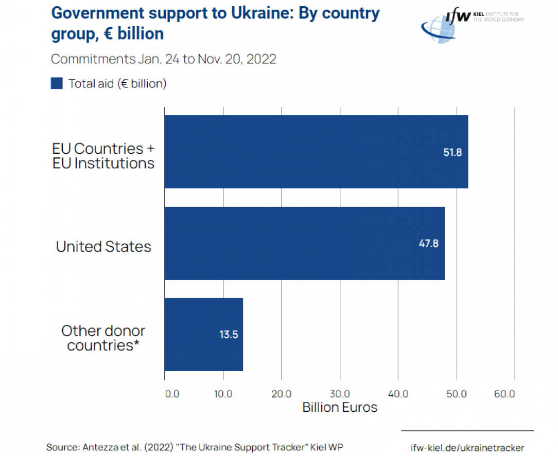 New Kiel Ukraine Aid tracker update: EU has surpassed US in being the largest provider of aid to Ukraine