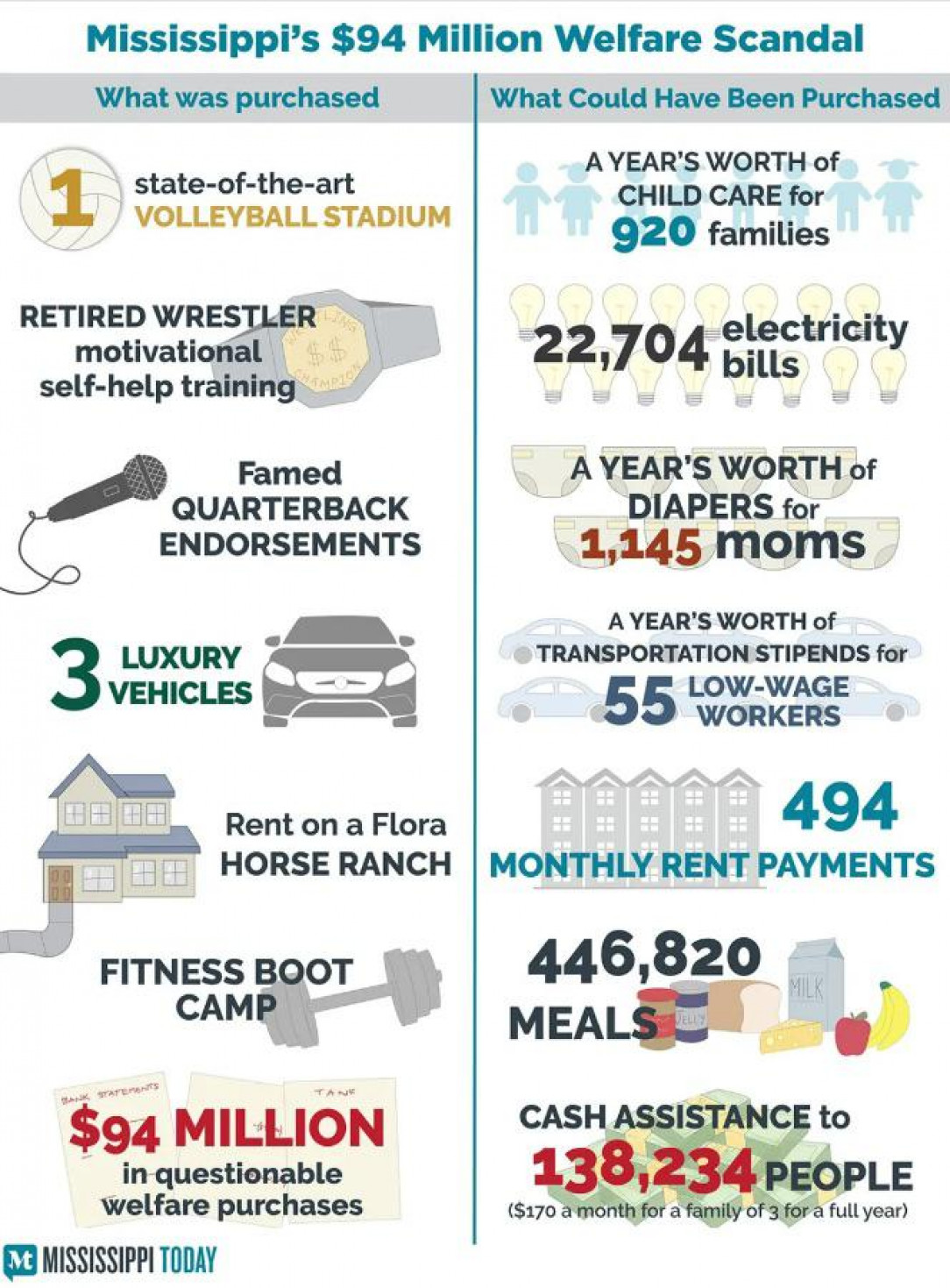 The consequences of the Mississippi $94 million welfare scandal: What the money was spent on vs who it could have helped