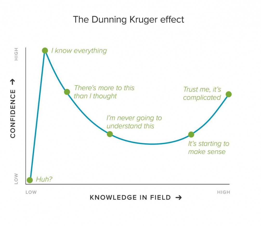 Useful in times like this: Guide to remind you on how much (un)confident you should be in your opinions and opinions of others