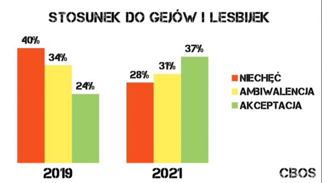 Change in attitude towards gay/lesbian people in Poland
