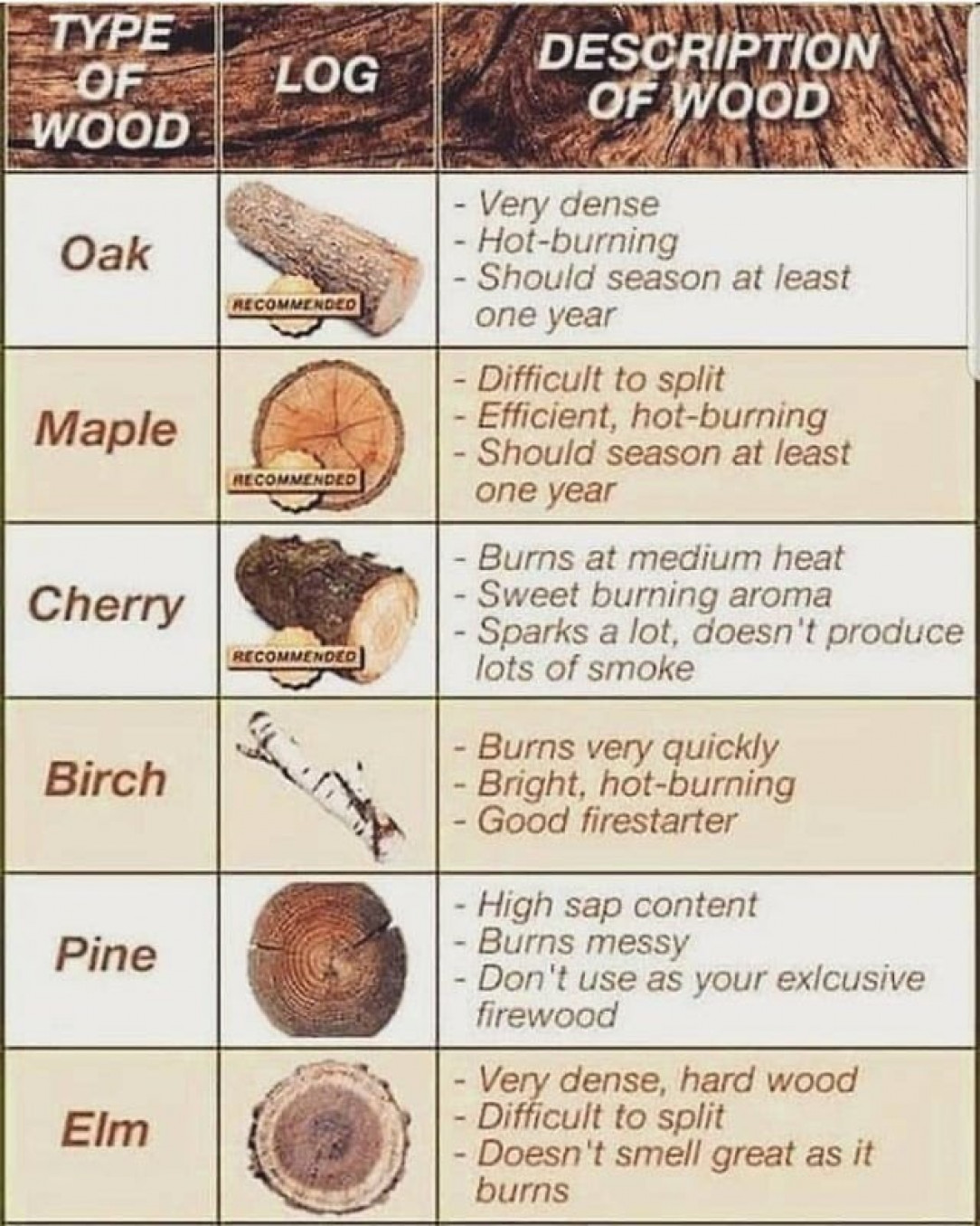 Different types of wood