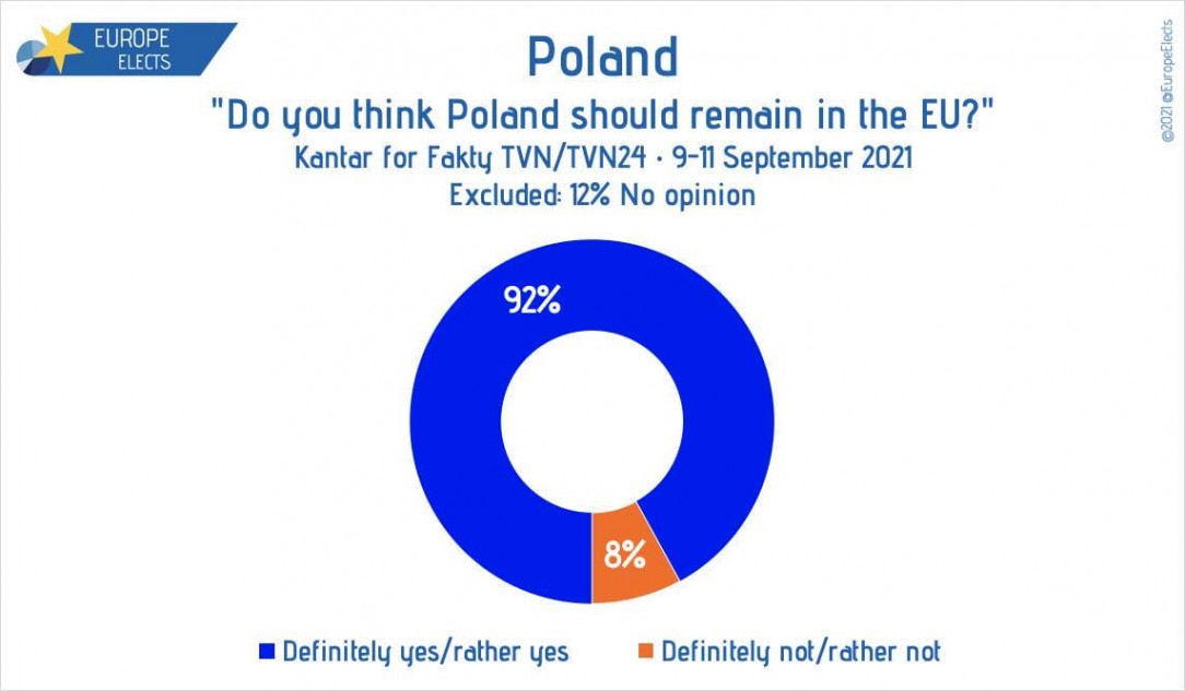 &quot;Do you think Poland should remain in the EU? &quot;