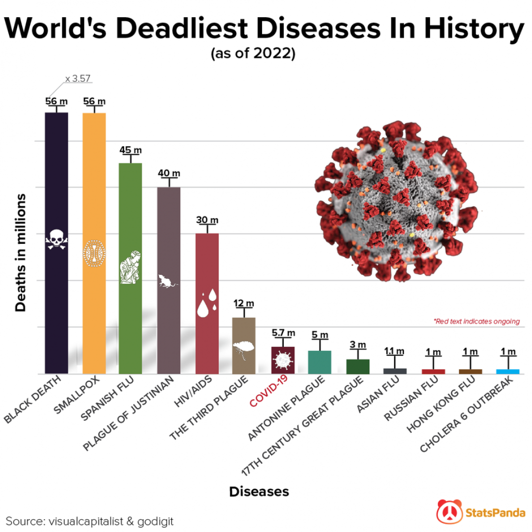 Deadliest Diseases