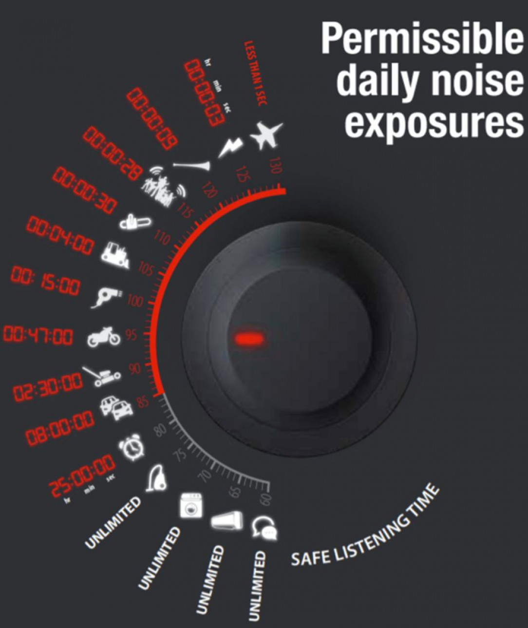 Safe noise exposure