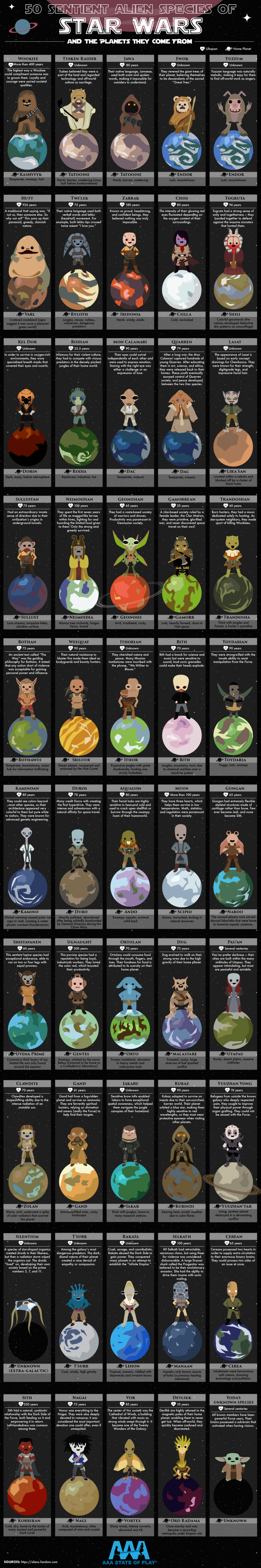 A cool infographic on 50 sentient alien species of Star Wars and the planets they come from