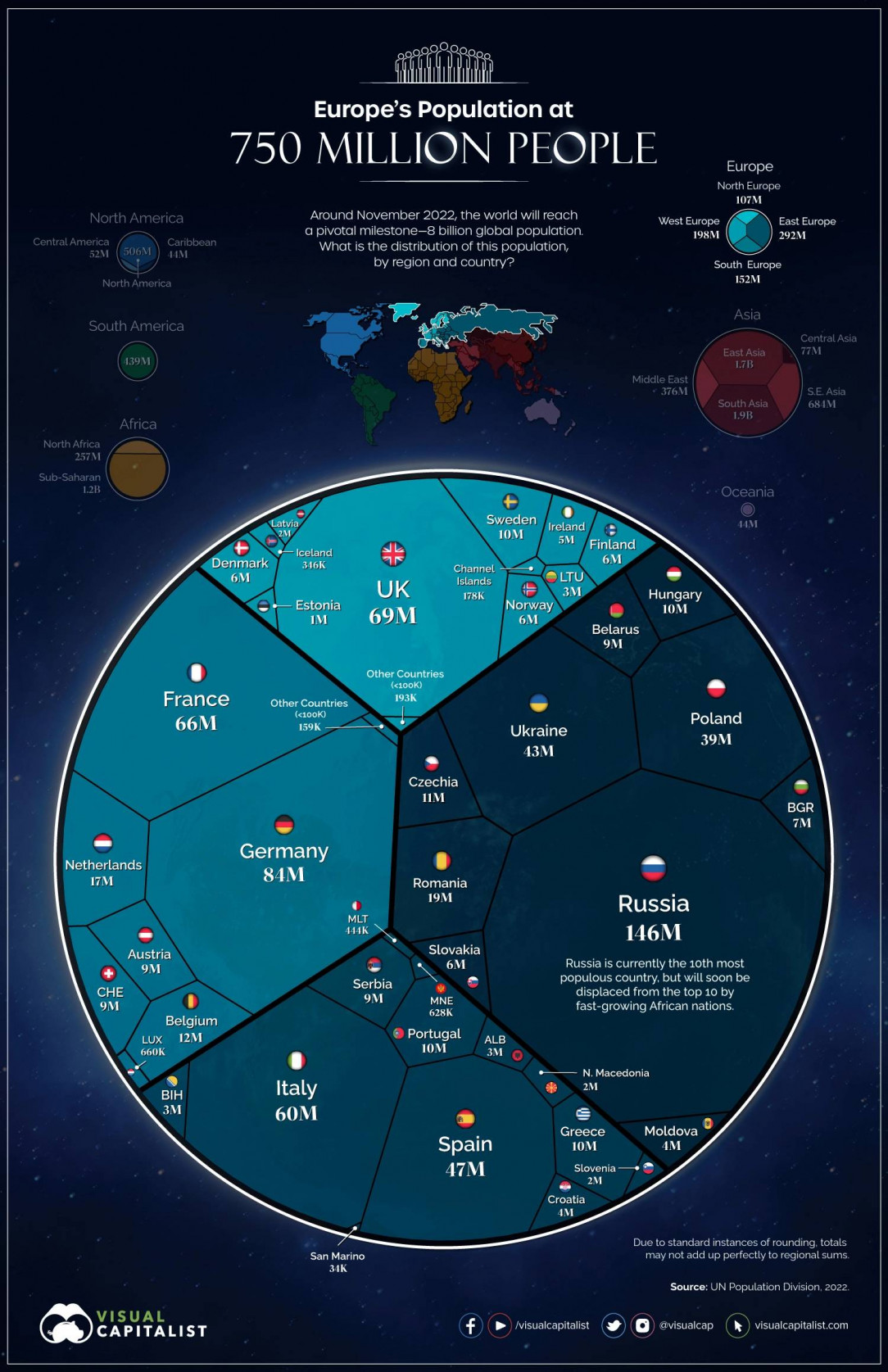 Europe&#039;s 750 million people