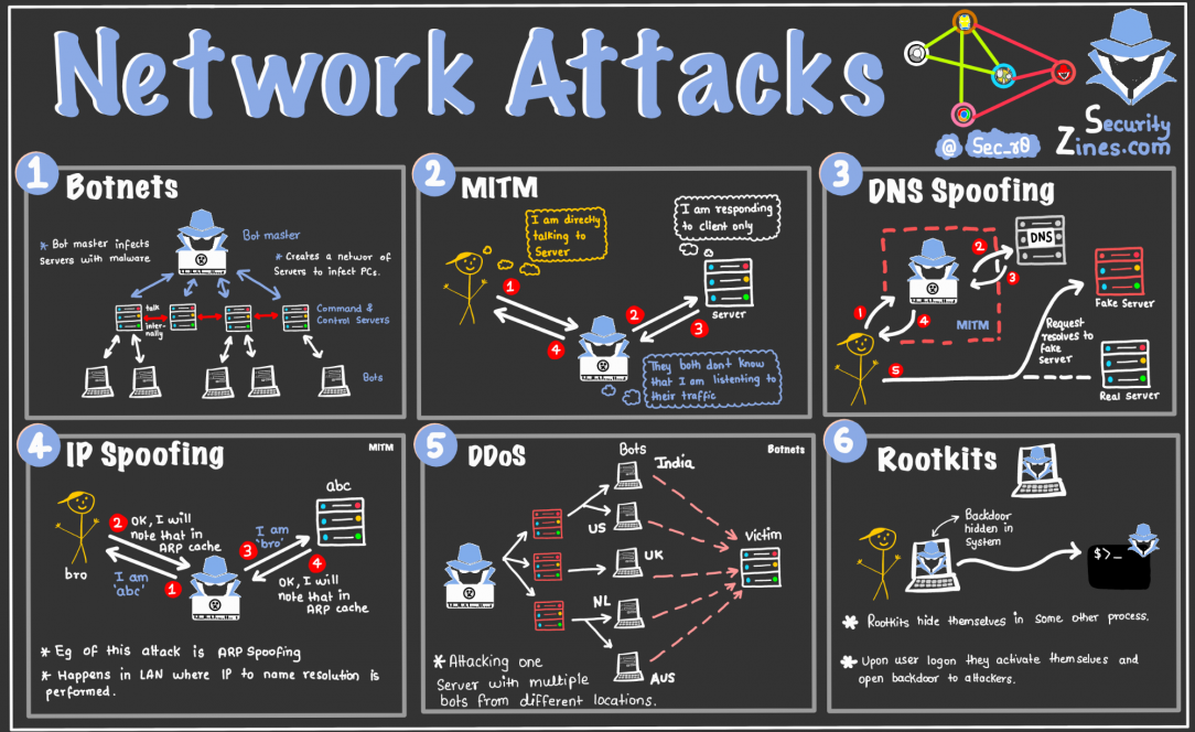 Network Attacks