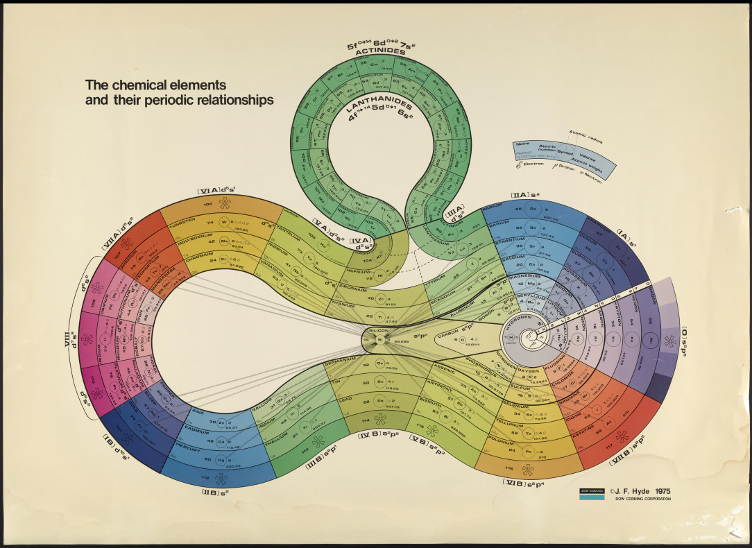 A rainbow colored spiral periodic table designed by J. F. Hyde of the Dow Corning Corporation from 1975