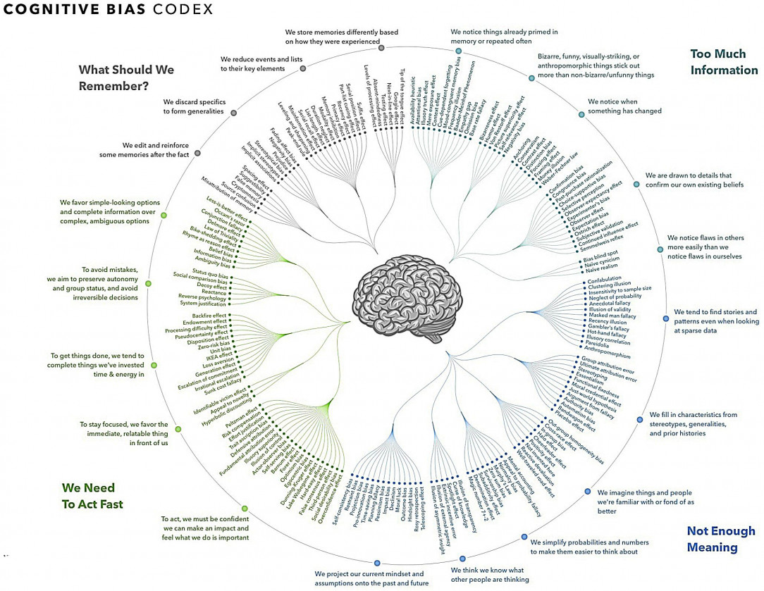 A Comprehensive Catalog of All 188 Cognitive Biases