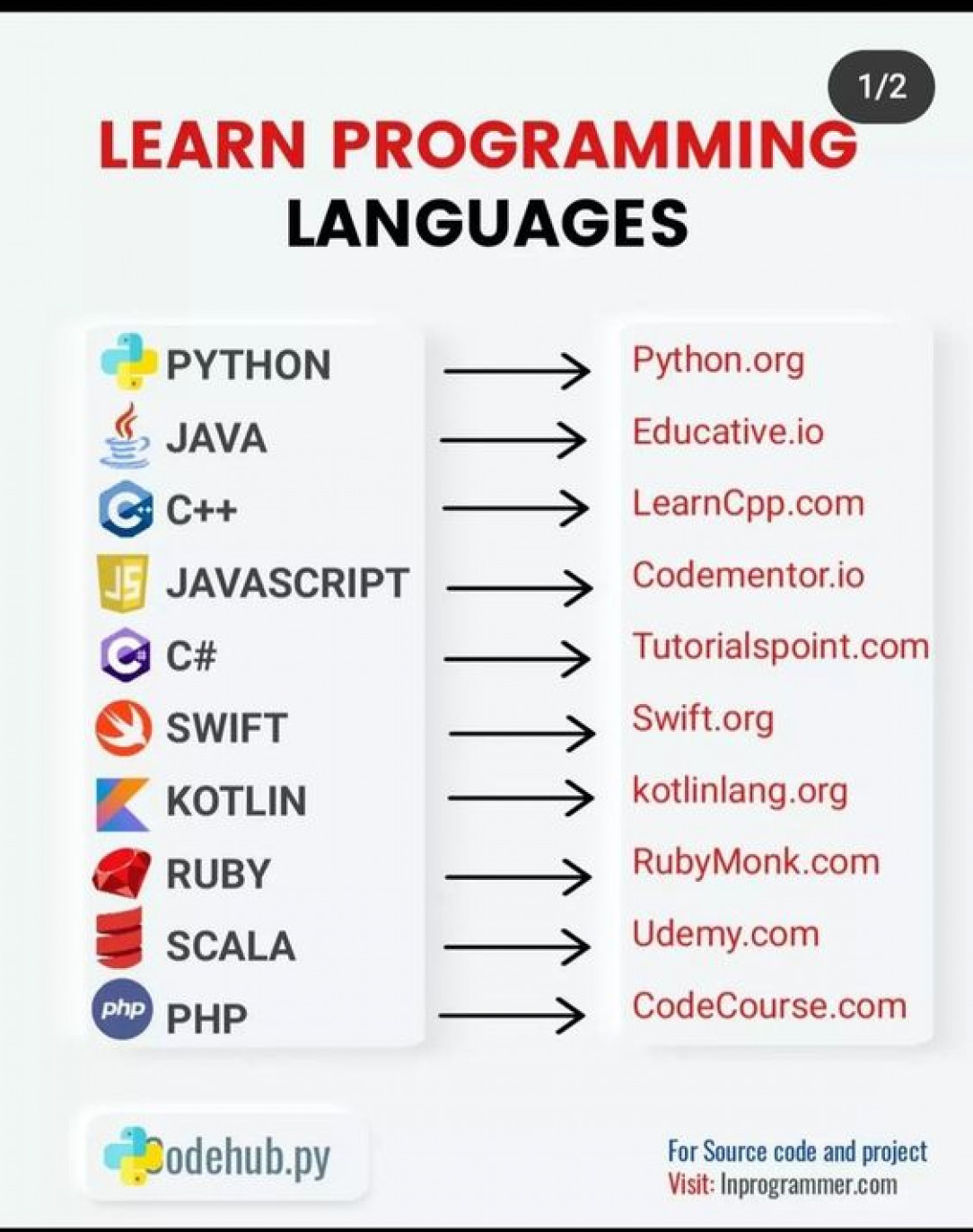 Top Programming Languages With Their Learning Sources