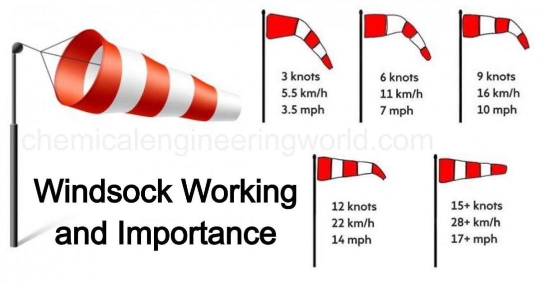 How to read a wind cone