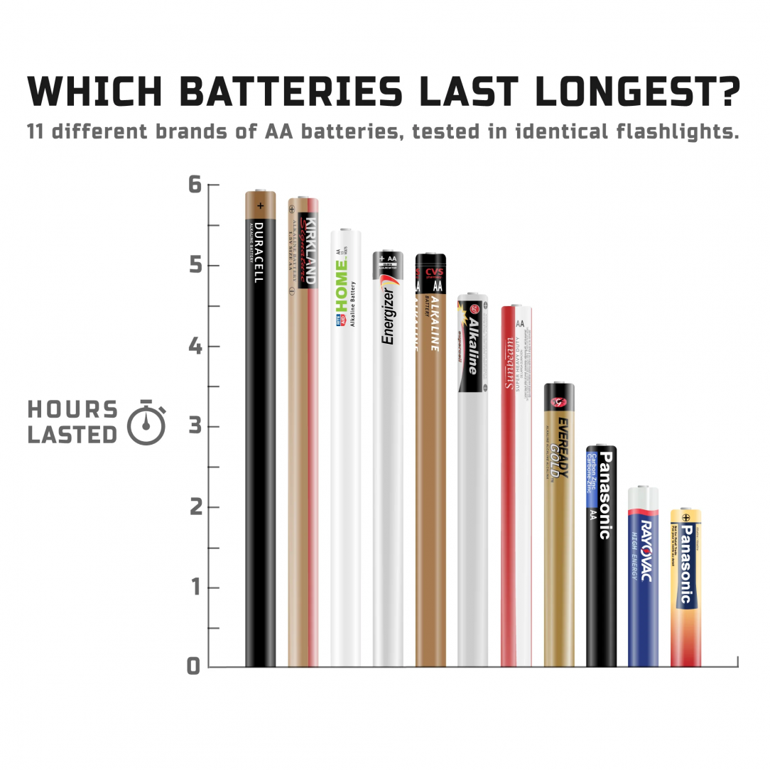 Which batteries last longest